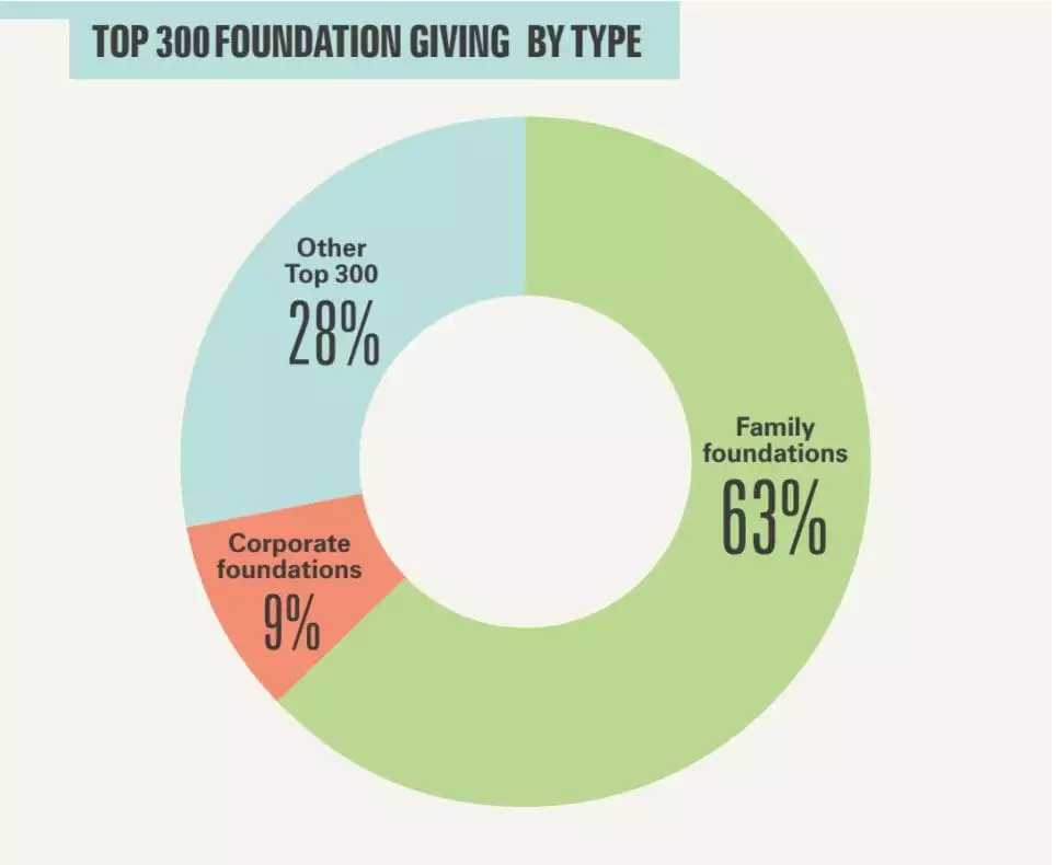 Top 300 foundations giving by type
