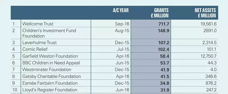 Top 10 foundations by grantmaking