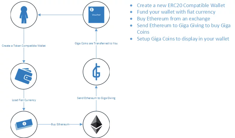 ICO process for Giga Giving