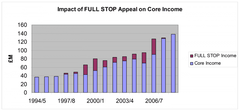 Impact of Full STOP Appeal on core income (chart)