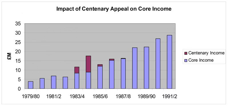 NSPCC centenary income chart