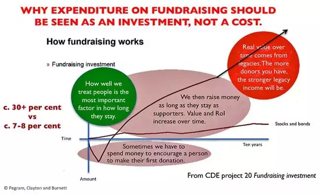 Chart showing why expenditure on fundraising should be seen as an investment, not a cost