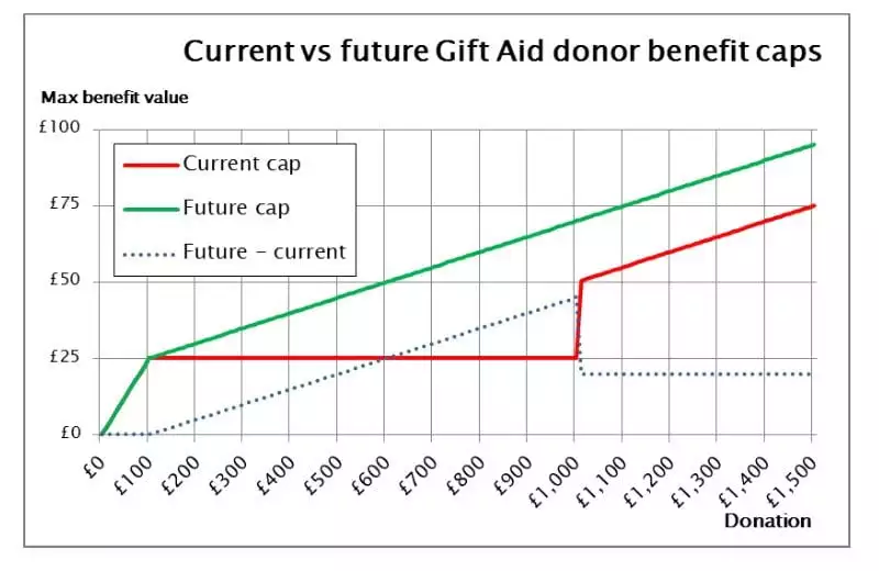 Chart - current vs future Gift Aid donor benefit caps