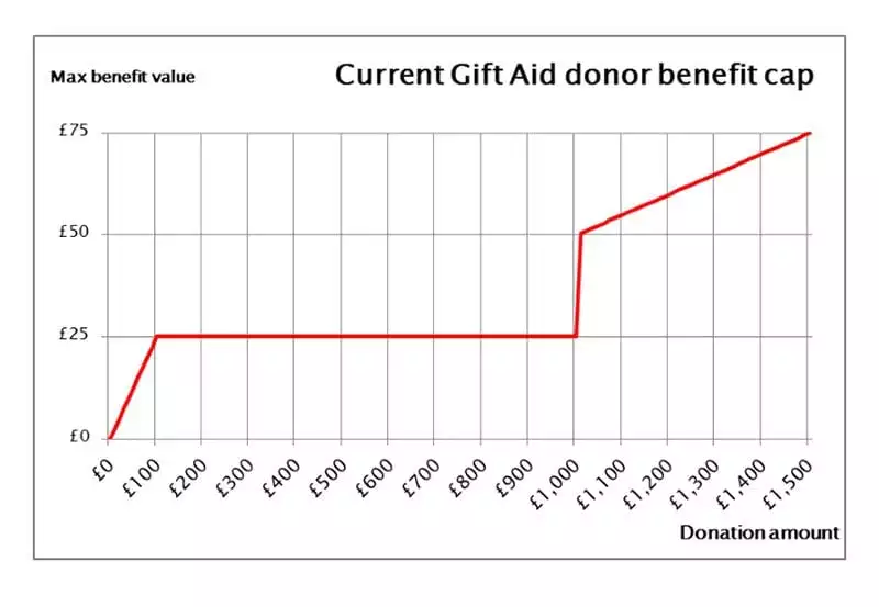 Current Gift Aid donor benefit cap