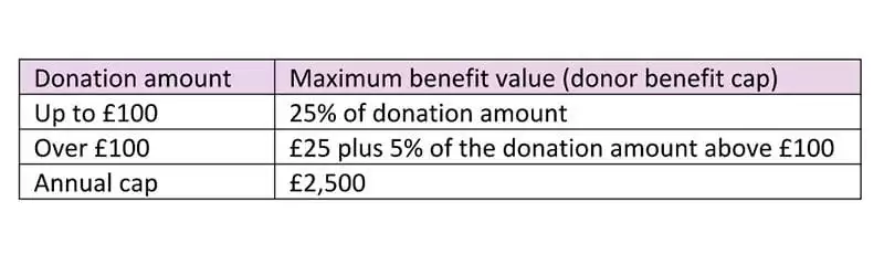 Table: Gift Aid donor benefit caps from April 2019