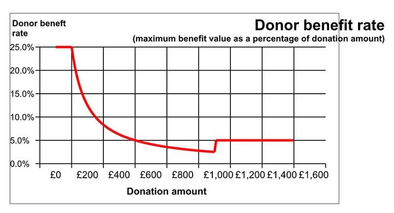 Chart - donor benefit rates