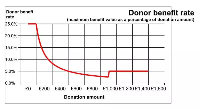Chart - donor benefit rates