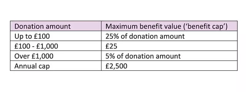 Charity - maximum benefit value for Gift Aid donations