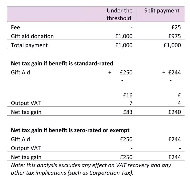 Table: net tax gain if benefit is standard rated