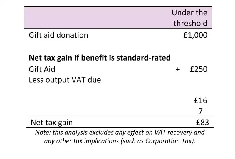 Table: net tax gain if benefit is standard-rated
