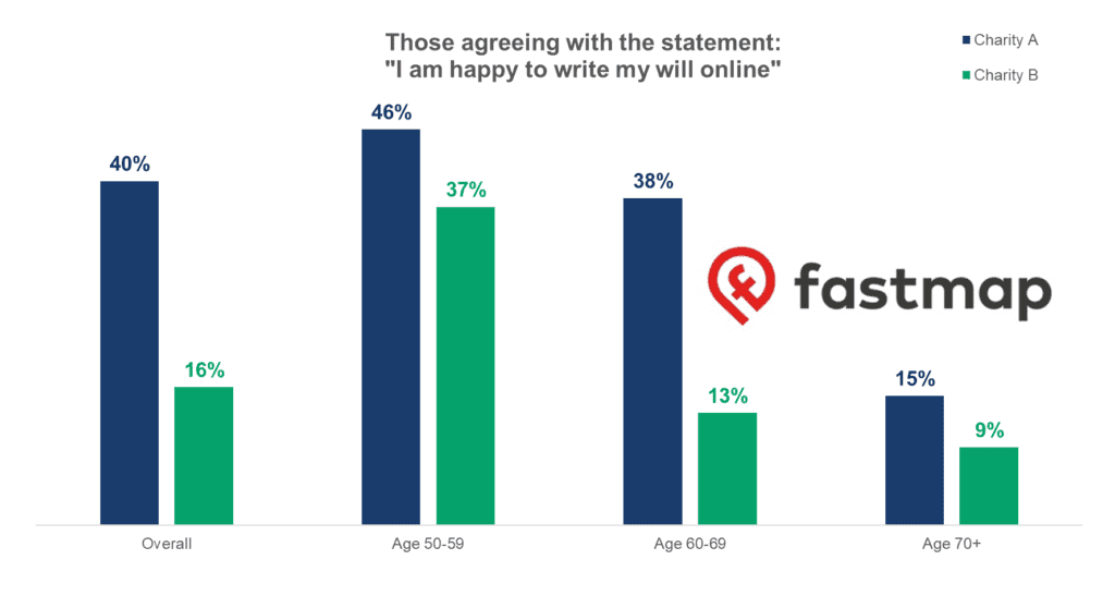 Chart - Those agreeing with the statement "I am happy to write my will online" - source: fastmap.com