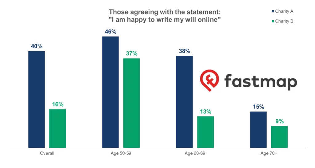 Chart - Those agreeing with the statement "I am happy to write my will online" - source: fastmap.com