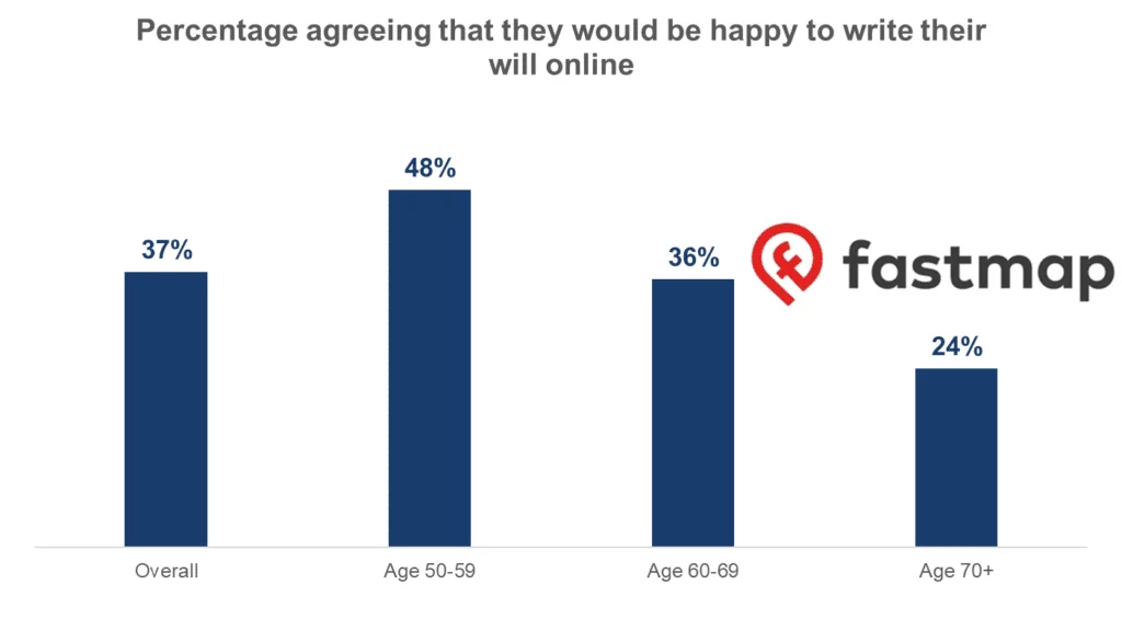 Chart - percentage agreeing that they would be happy to write their will online - source: fastmap.com