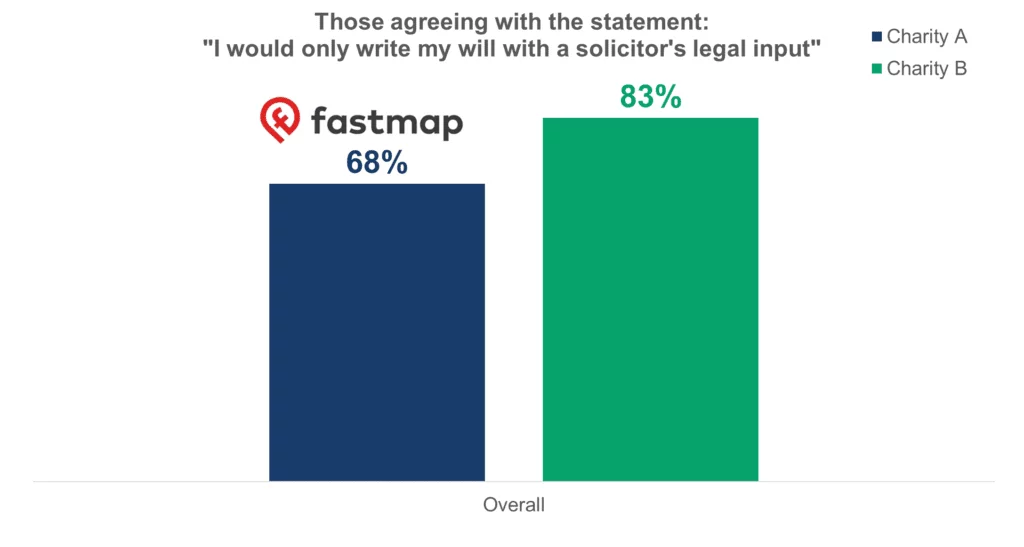 Chart - those agreeing with the statement "I would only write my will with a solicitor's legal input". Source: fastmap.com