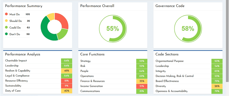 Charity Excellence Framework dashboard