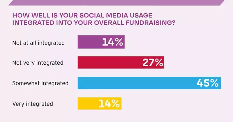 How well is your social media usage integrated into your overall fundraising? [chart]