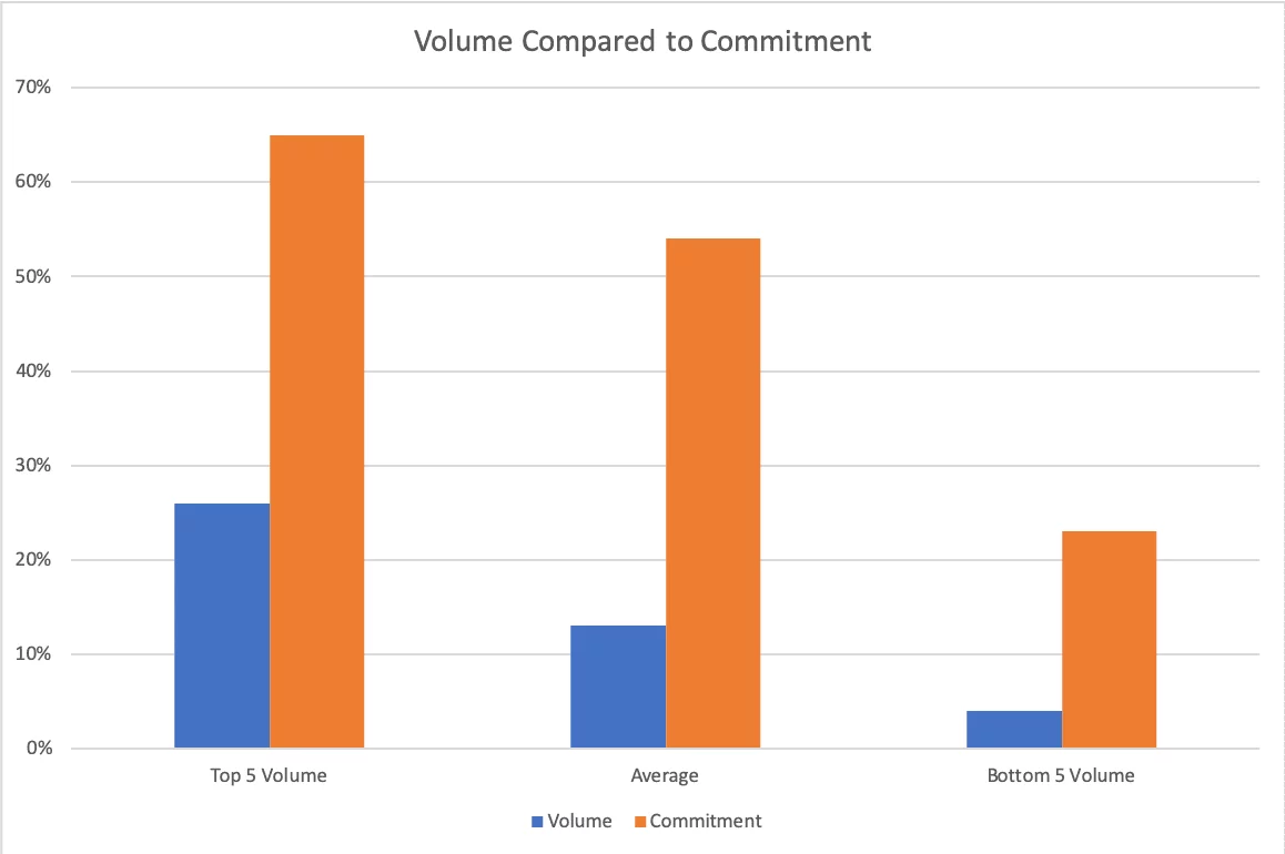 [Chart] Volume compared to commitment (by John Grain Associates)