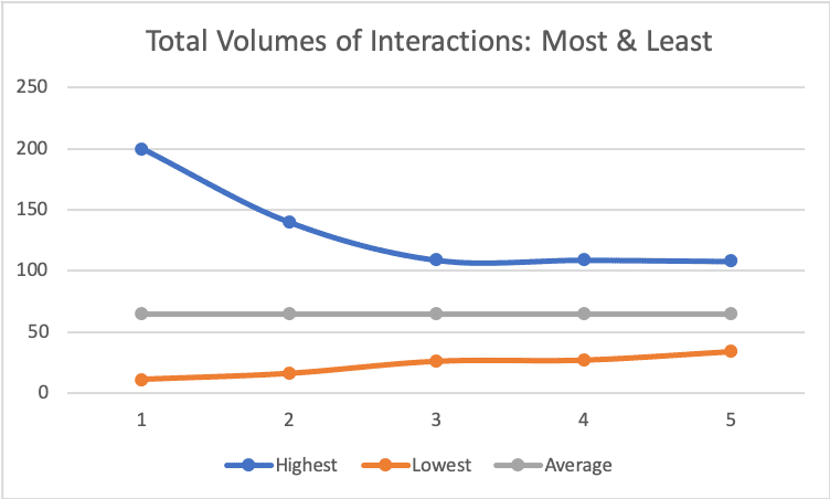 [Chart] Total volume of interactions - most and least (by John Grain Associates)