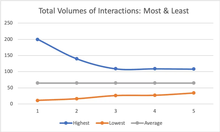 [Chart] Total volume of interactions - most and least (by John Grain Associates)