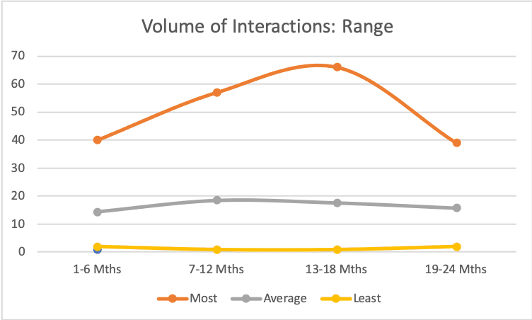 [Chart] Volume of interactions: range (by John Grain Associates)