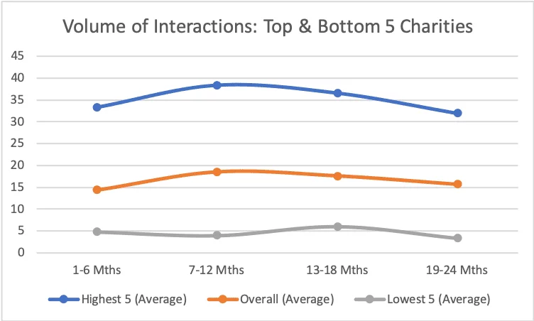 [Chart] Volume of interactions - top and bottom five charities (by John Grain Associates)