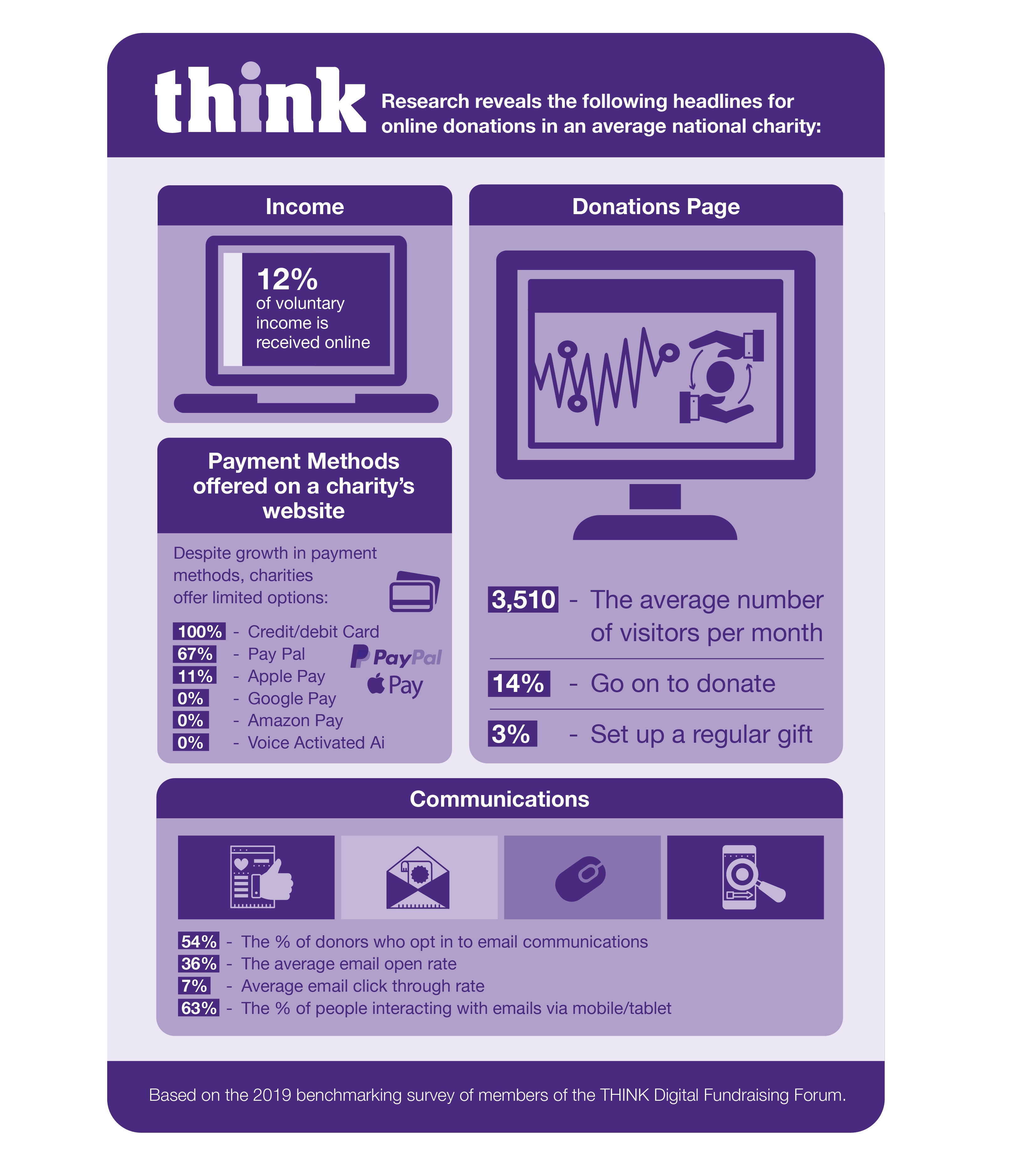 Infographic of THINK Digital Fundraising Forum benchmark 2019