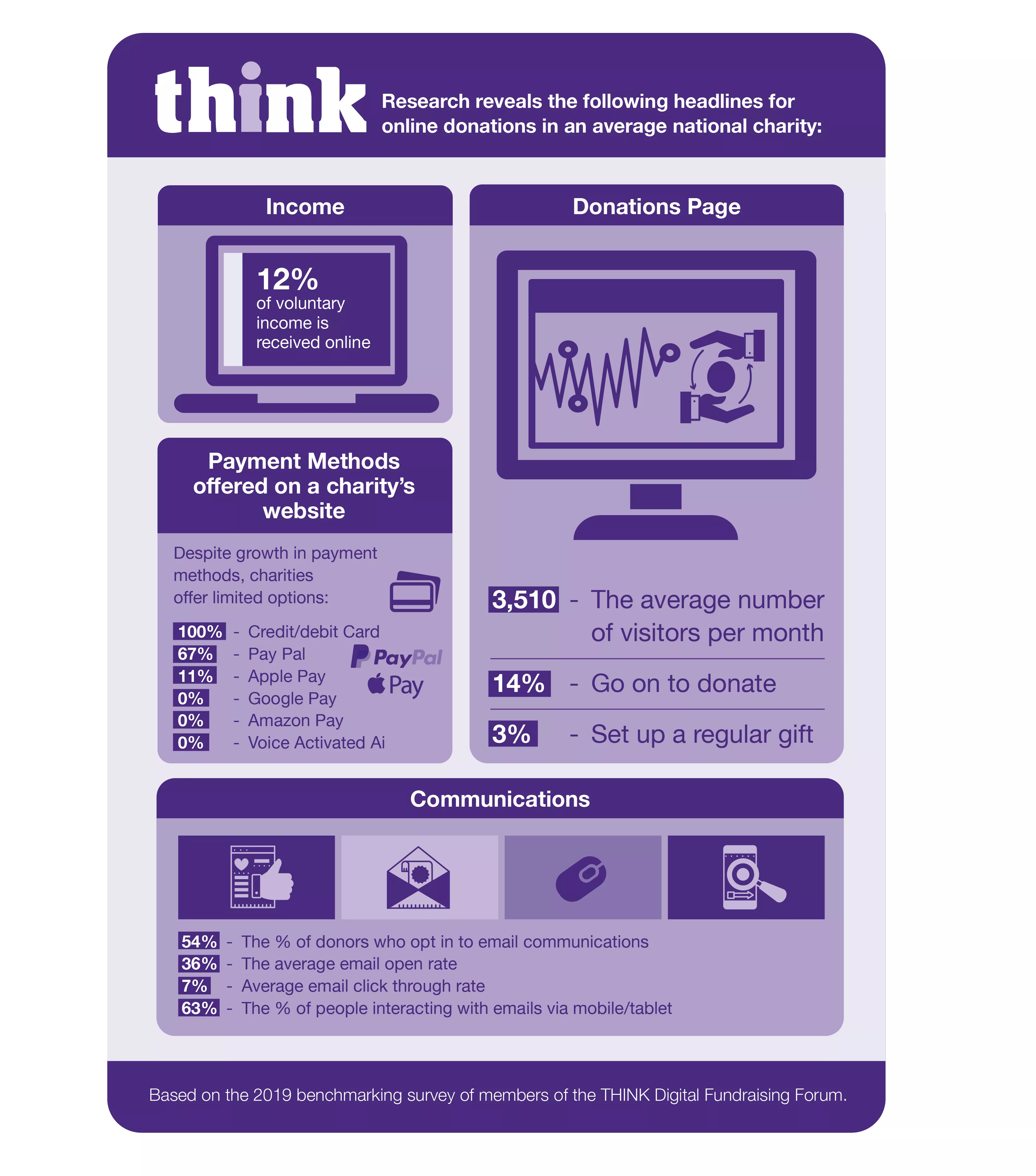 Infographic of THINK Digital Fundraising Forum benchmark 2019