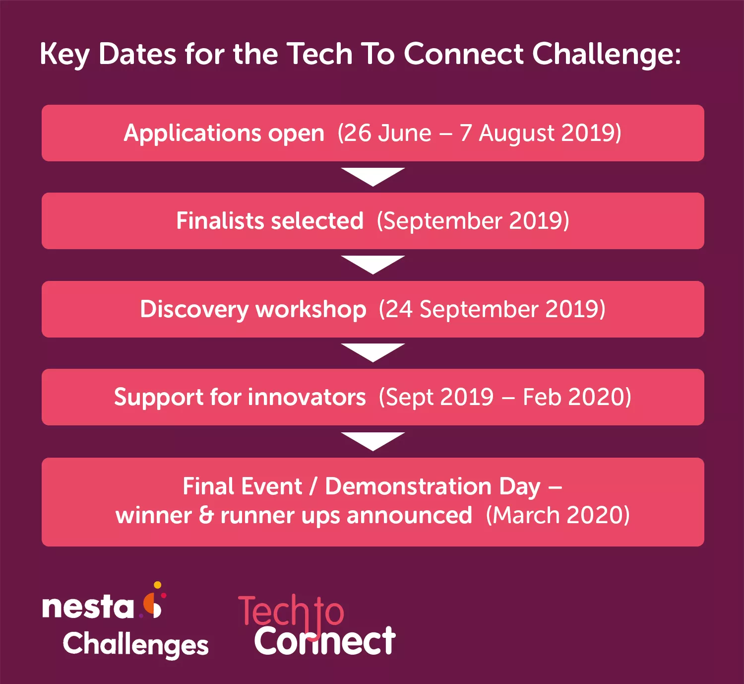 Tech to Connect Challenge - Nesta - application dates