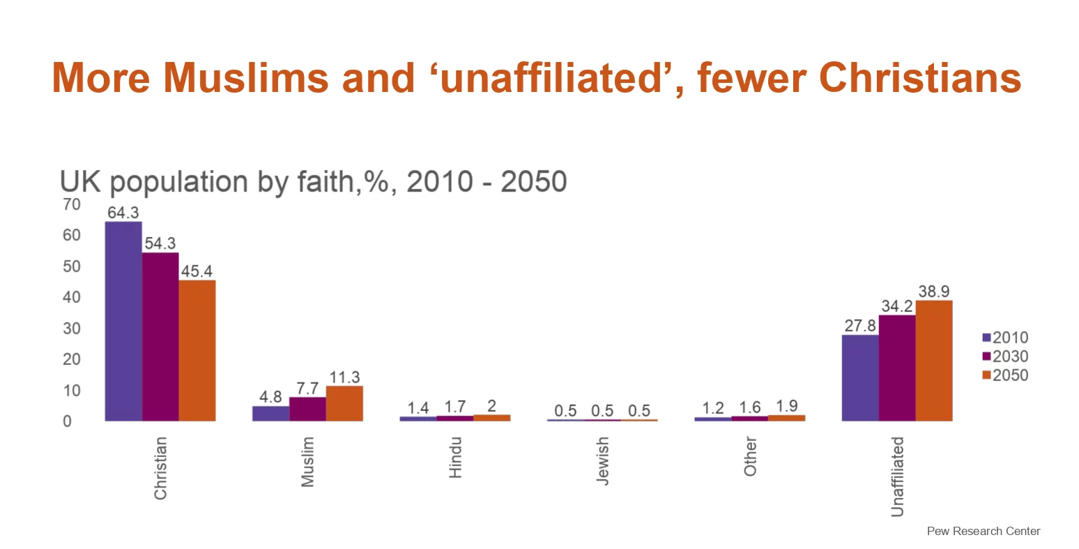 [Chart] UK population by faith