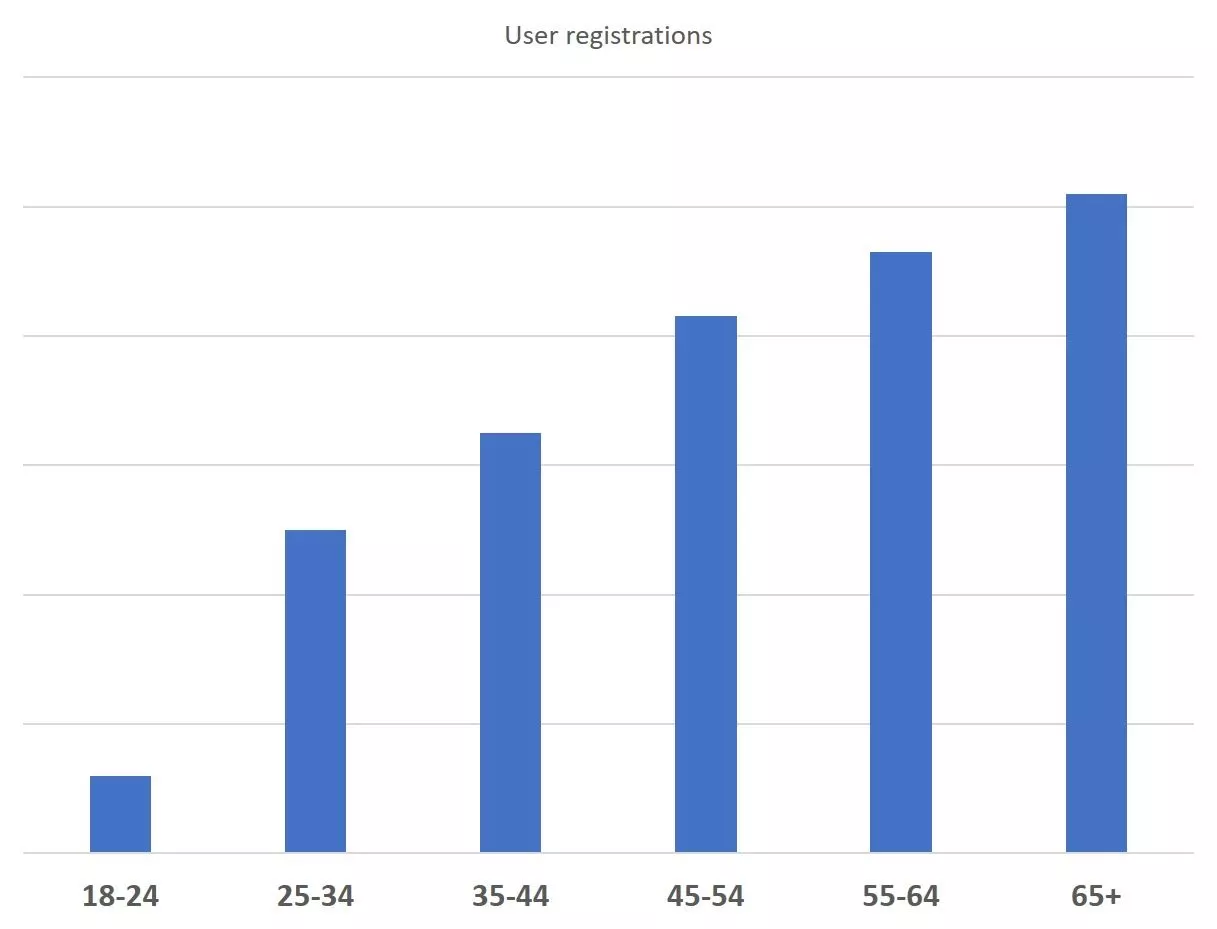 Bequeathed.org user registrations