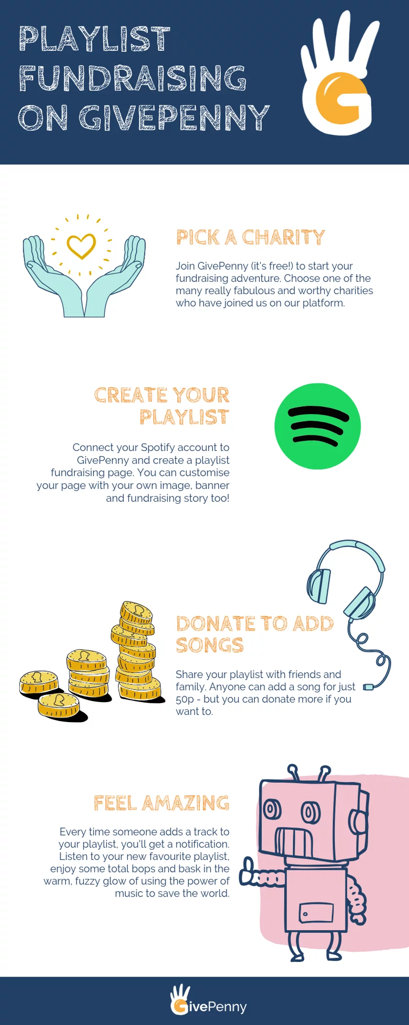 Infographic explaining how playlist fundraising with Spotify works on GivePenny
