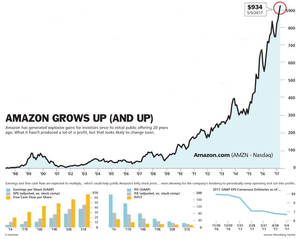 Growth in Amazon - source: Bloomberg Factset