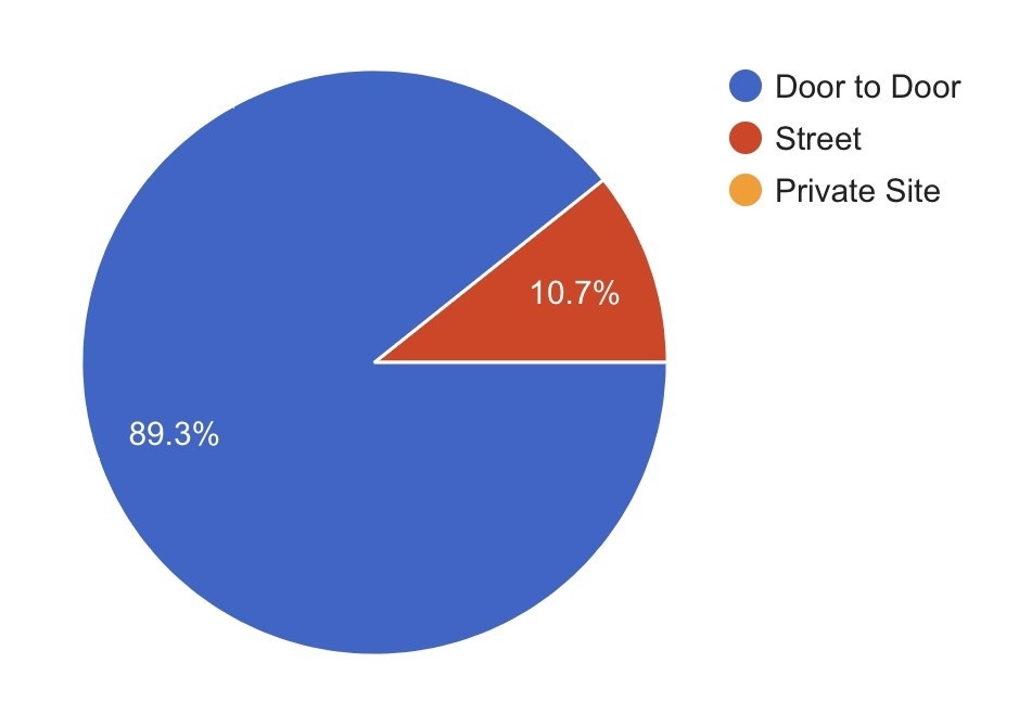 Graph showing 89% of shifts took place on the doors and 11% took place on street: image - REAL Face-to-Face