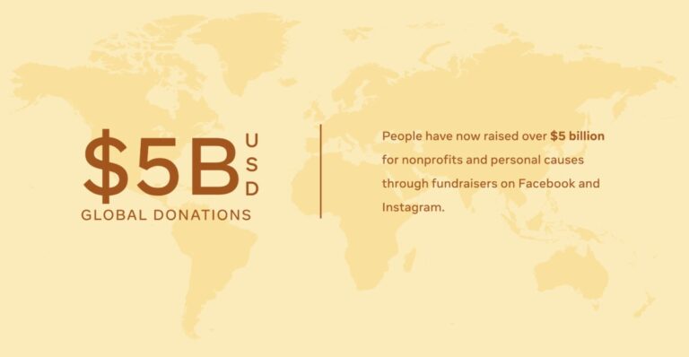 Facebook fundraisers have raised over $5 billion in under five years - image and source: Facebook.com