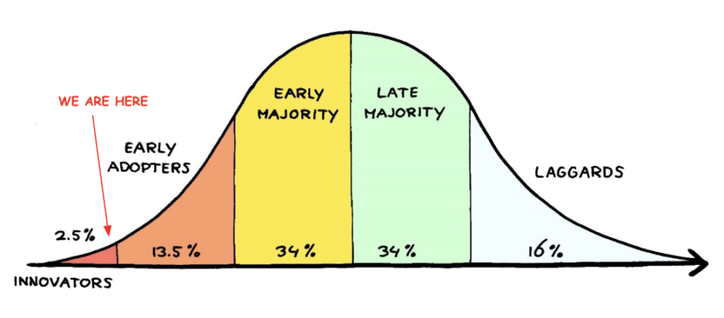 The innovation adoption model - curve from innovators through early adopters to early and late majorities and then laggards.