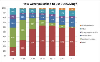 Chart from Justgiving - how were you asked to use Justgiving?