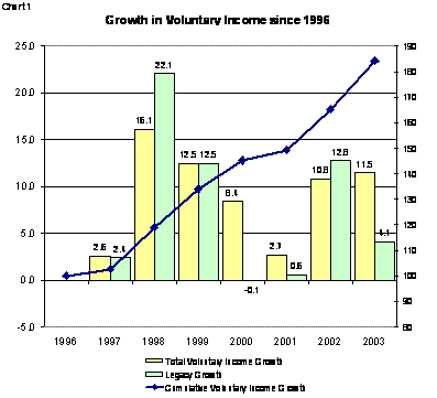 Chart from Fundratios showing growth in voluntary income since 1996