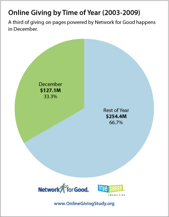 Pie chart showing online giving by time of year