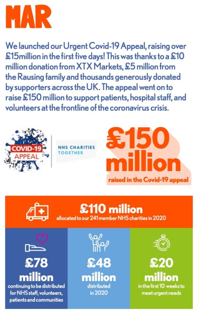£150m raised - from NHS Charities Together's 2020 Annual report