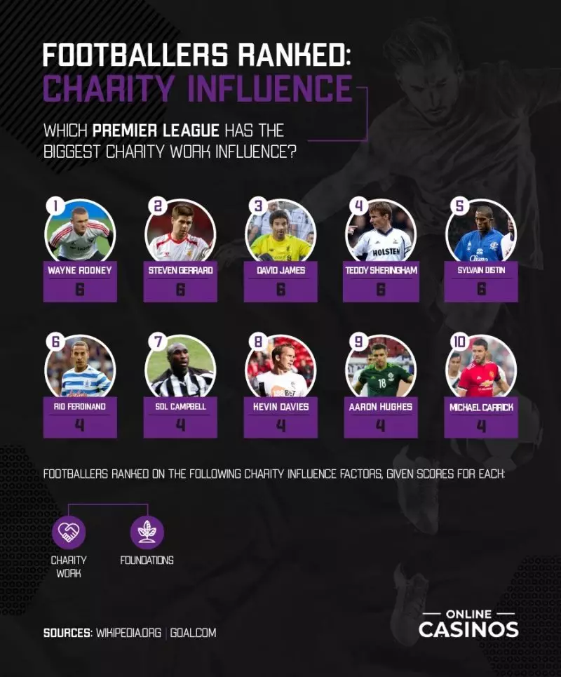 Infographic which shows the Premier League players with "the biggest charity work influence". Image: Online Casinos