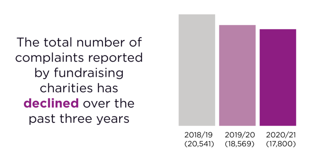 The total number of complaints reported by fundraising charities has declined over the past three years. [Bar chart]. Source: Fundraising Regulator