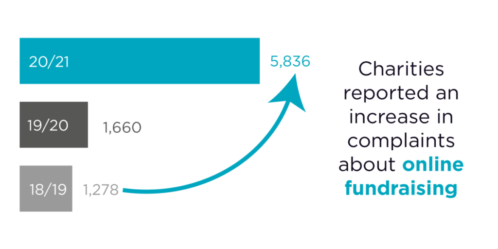 Charities reported an increase in complaints about online fundraising. Bar chart. Source: Fundraising Regulator