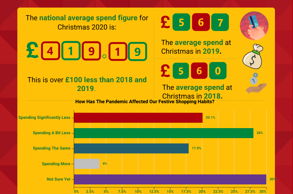 National average spend figure for Christmas 2020 (chart).
