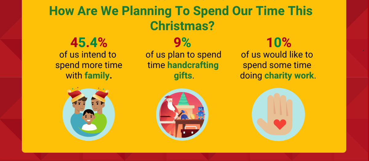 Chart showing 'how are we planning to spend our time this Christmas?'