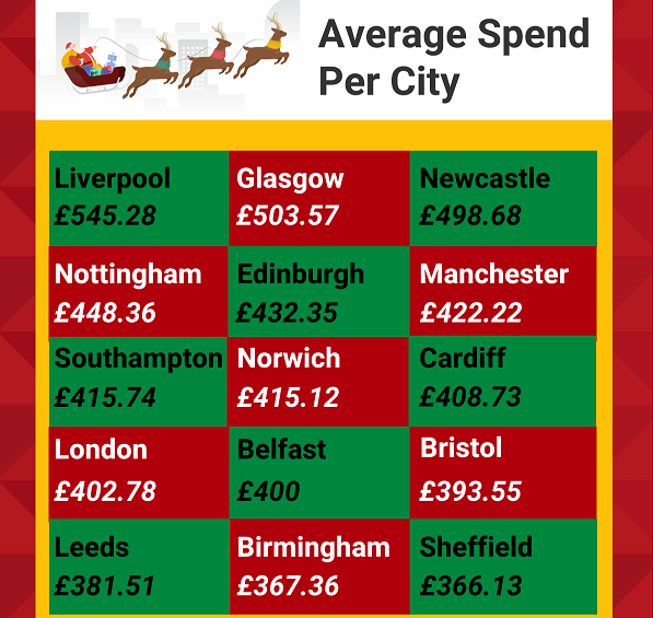Chart showing average spend on Christmas presents 2020 per UK city.