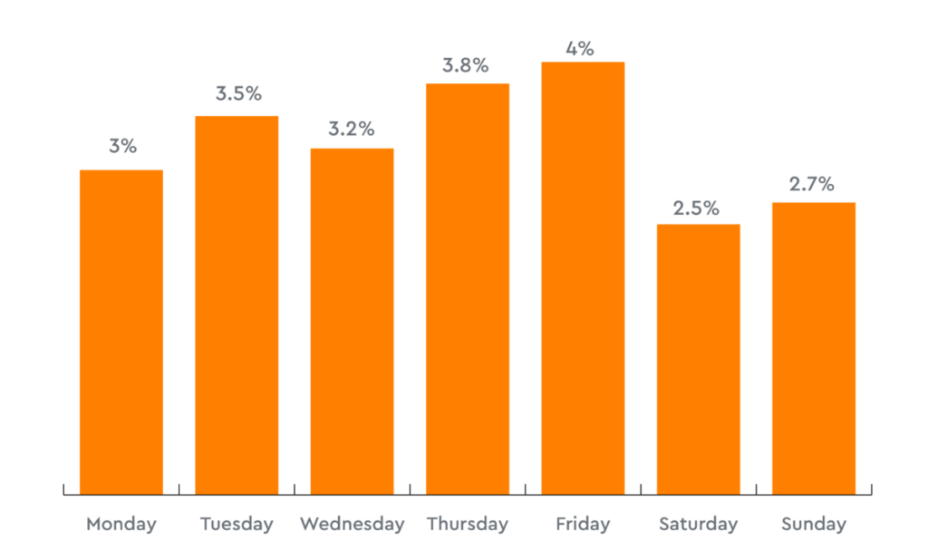 Chart showing percentage of donations made each day of the week in December 2020. Source: Enthuse