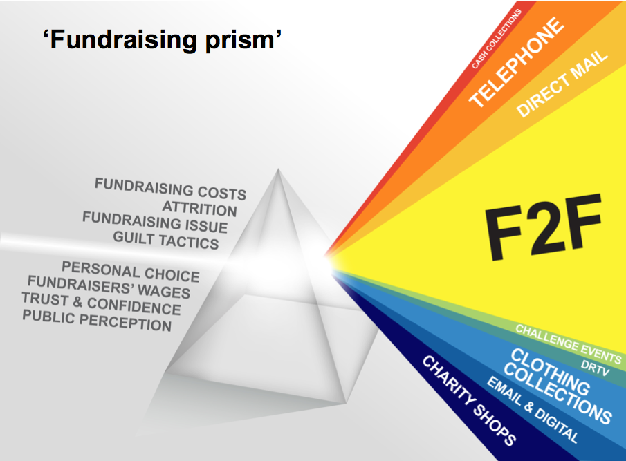 The Fundraising Prism, highlighting the role of face to face fundraising. Image: <a href="https://www.rogare.net/">Rogare</a> – The Fundraising Think Tank 