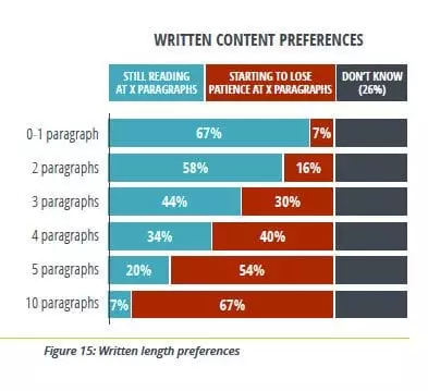 Written content preferences - Abila survey chart