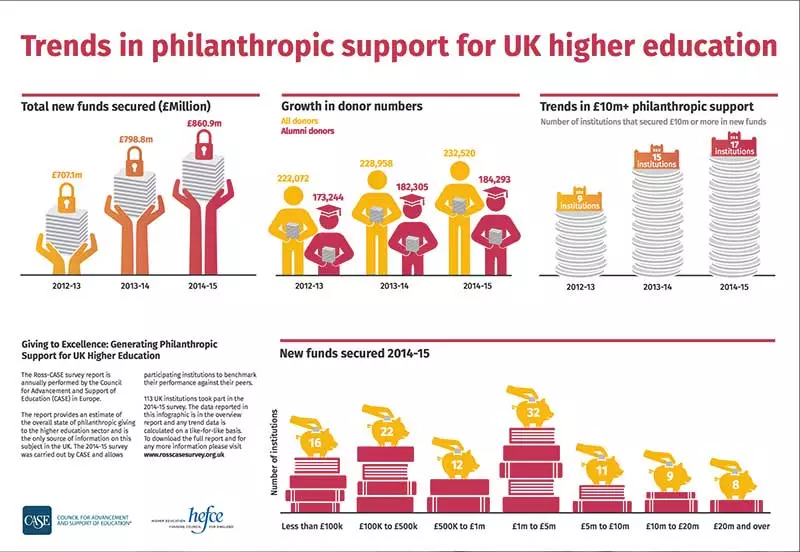 Trends in philanthropic support for UK higher education - CASE/Ross survey 2016