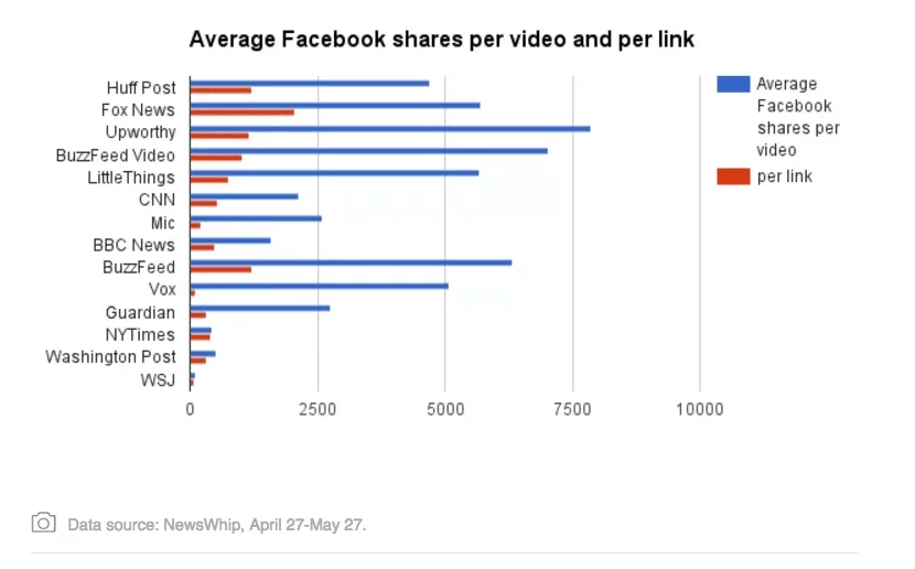 Facebook video shares chart. Source: Newswhip data featured on Digiday.